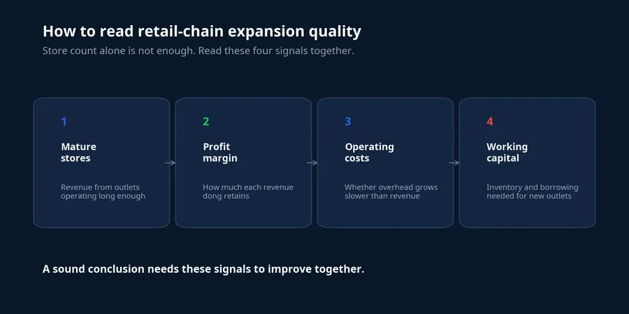 Four signals for assessing retail-chain expansion quality