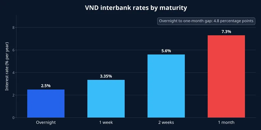 VND interbank rates by maturity