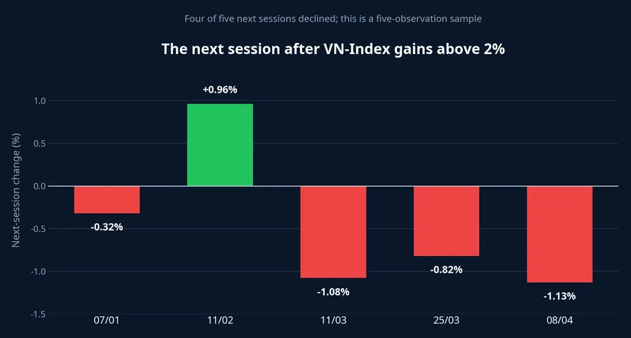 Next-session performance after VN-Index gains above 2%