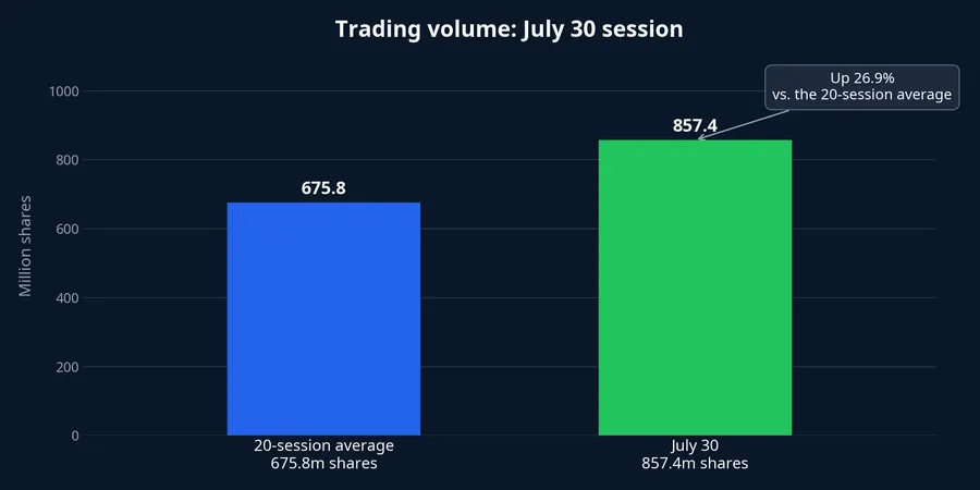 Trading volume compared with the 20-session average