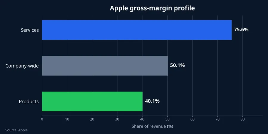 Apple gross-margin profile