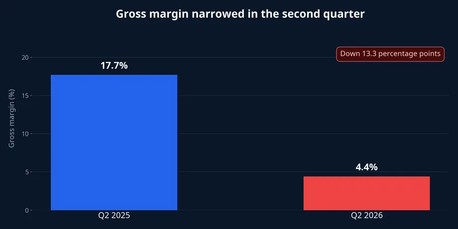 Vietnam Airlines gross-margin chart