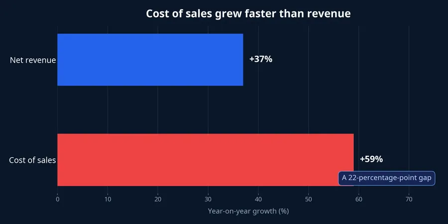 Revenue and cost-of-sales growth chart