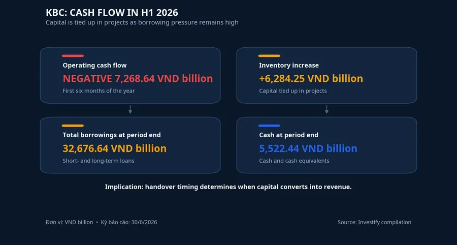 KBC cash-flow indicators in the first half of 2026