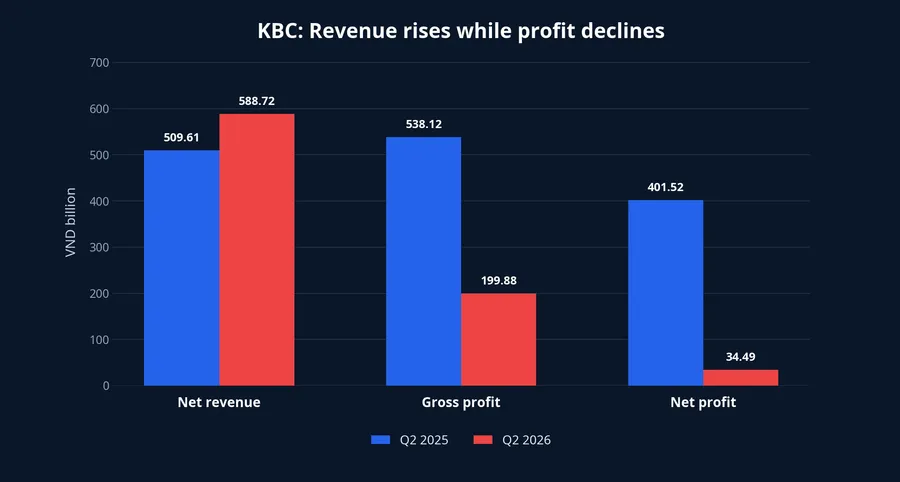 KBC revenue and profit in the second quarter