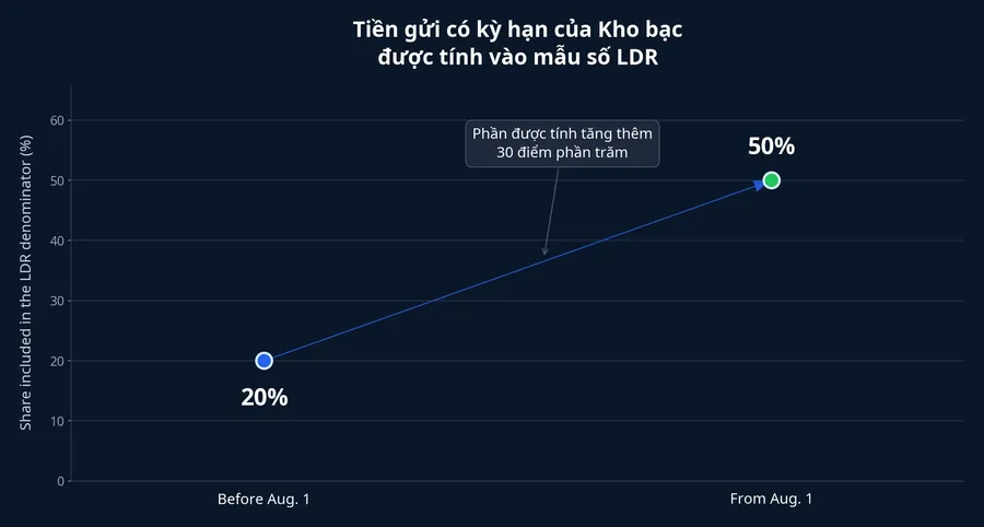 Treasury deposits included in the LDR denominator rise from 20% to 50%