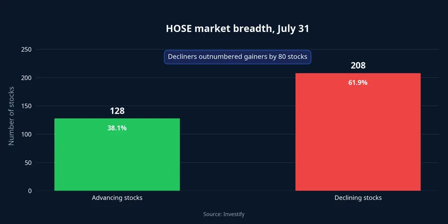 HOSE market breadth on July 31