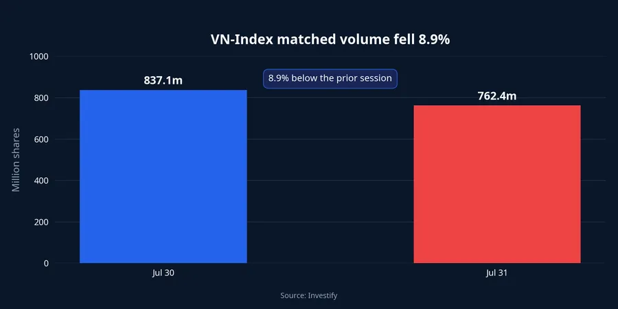 VN-Index matched volume across two sessions