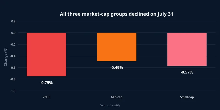 Performance of the three market-cap groups