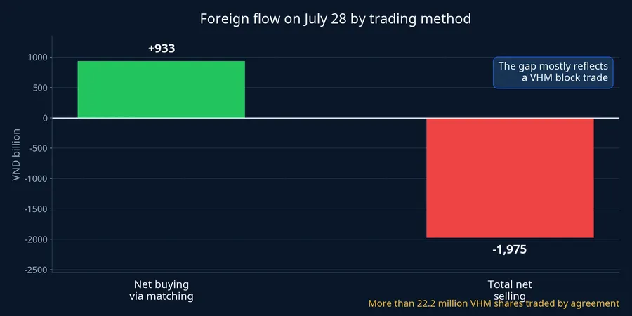 Foreign flow on July 28 separated by trading method