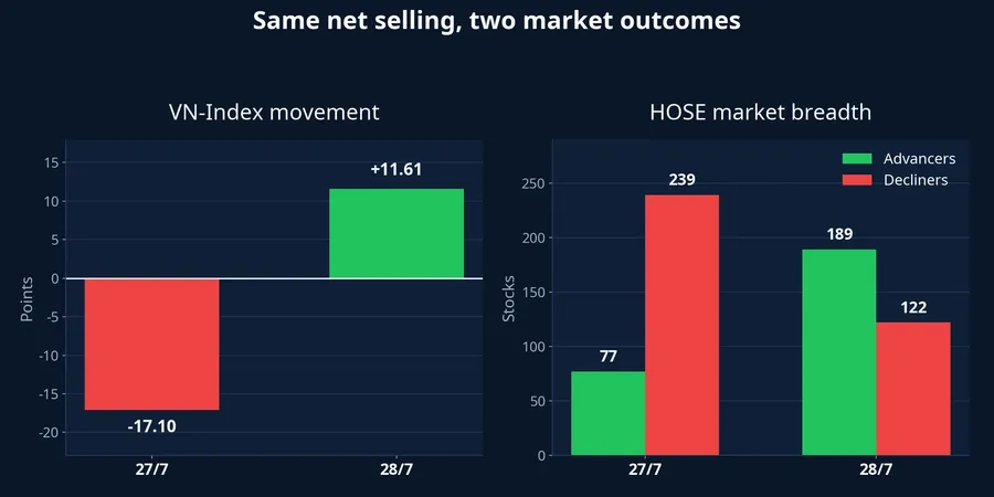 VN-Index movement and HOSE market breadth across two sessions