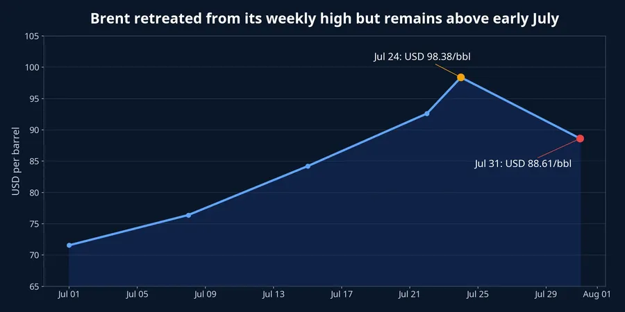 Brent crude price movement