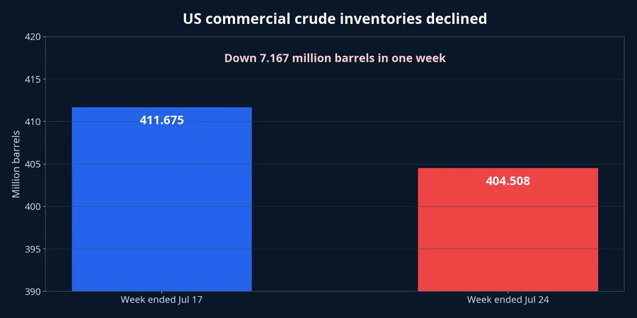 US commercial crude inventories