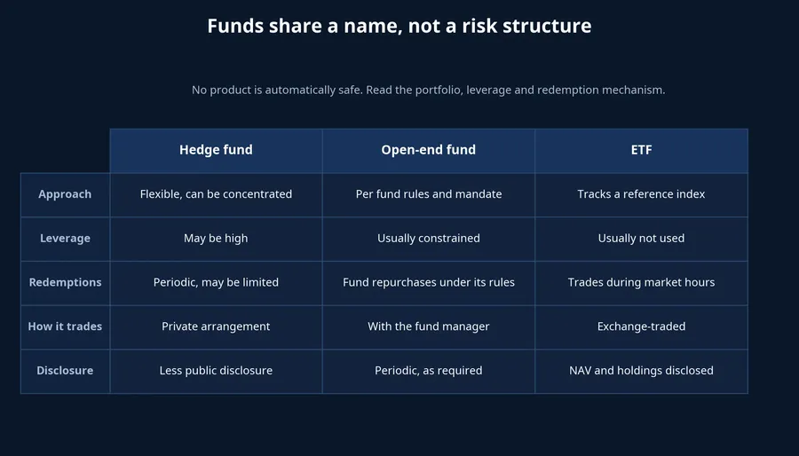 Comparing fund structures