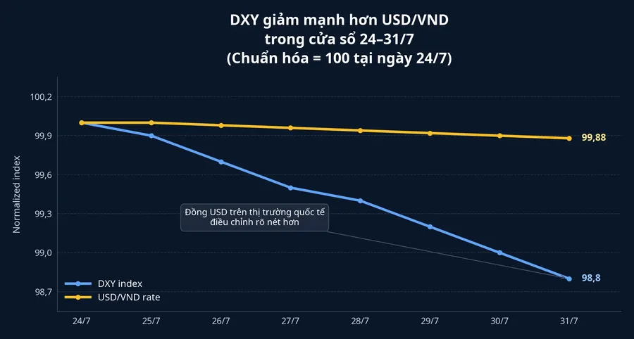 Comparison of DXY and USD/VND movements