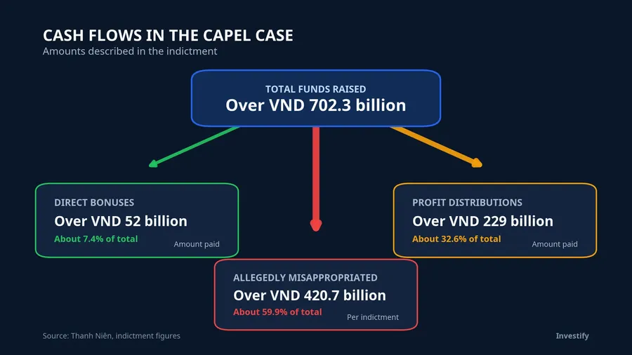 Cash-flow breakdown described in the Capel indictment