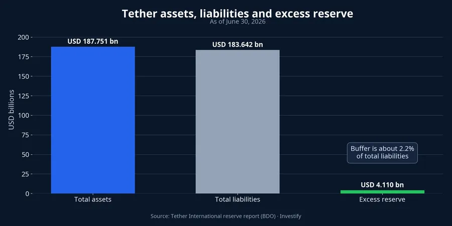 Tether assets, liabilities and reserve buffer