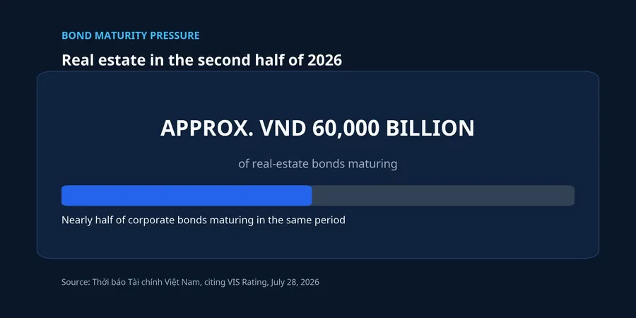 Real-estate bond maturity pressure