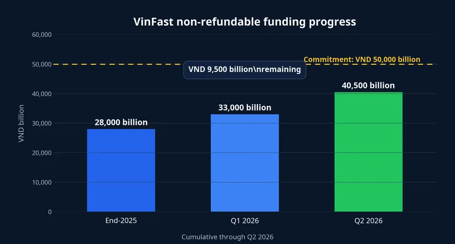 VinFast non-refundable funding progress