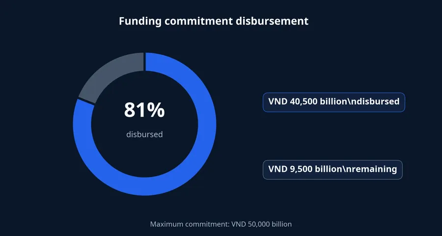 Funding commitment disbursement