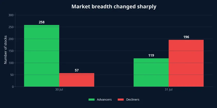 Advancing and declining stocks in the final two July sessions