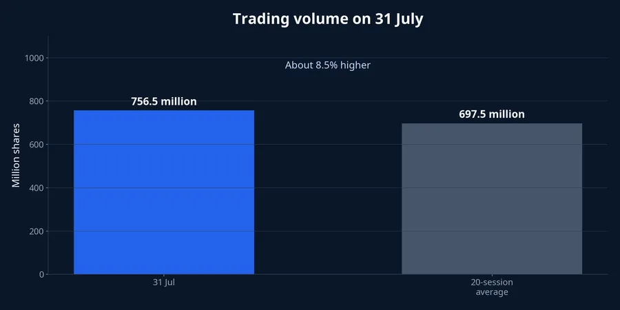 31 July trading volume compared with the 20-session average