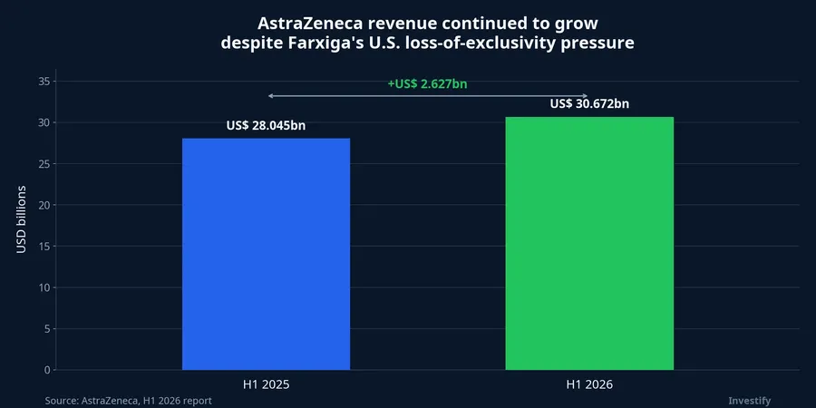 AstraZeneca first-half revenue comparison