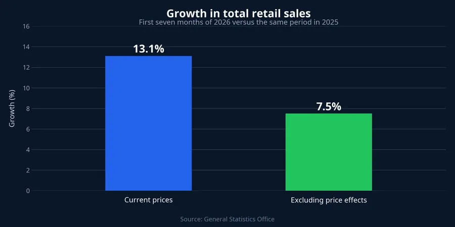 Comparison of retail-sales growth at current prices and after excluding price effects