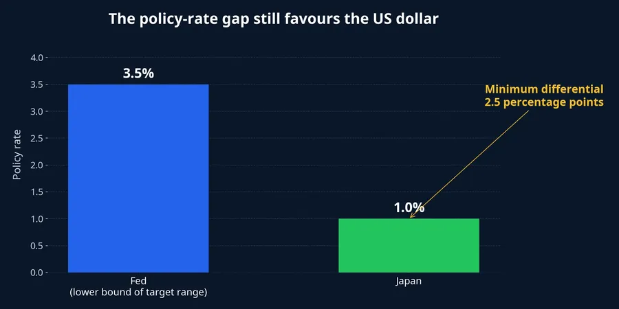 US and Japanese policy rates