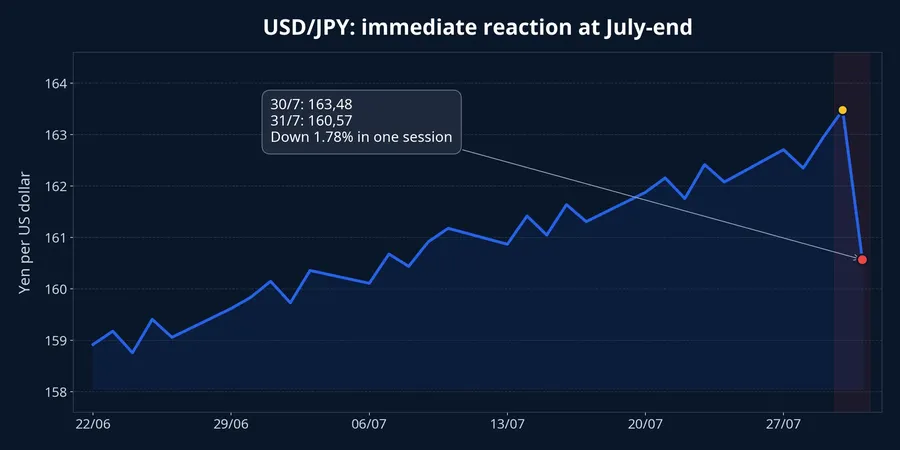 USD/JPY at the end of July