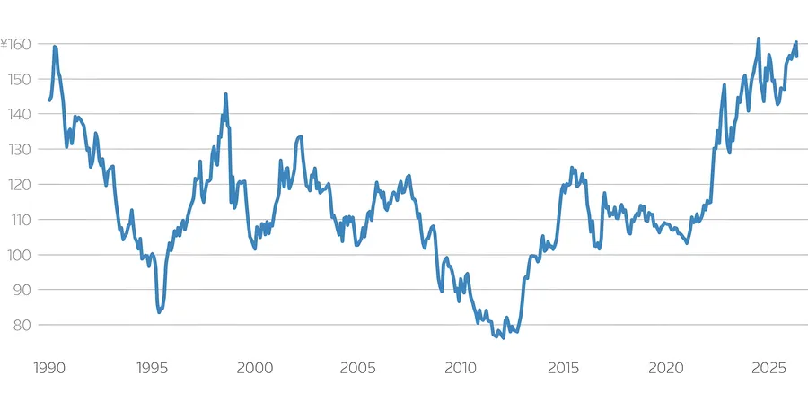 Long-run yen-dollar movement