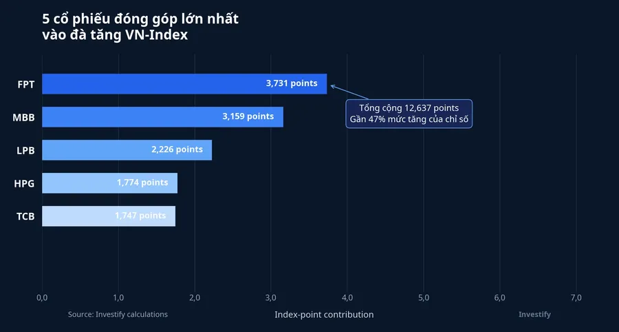 Chart of five stocks with the largest VN-Index point contributions
