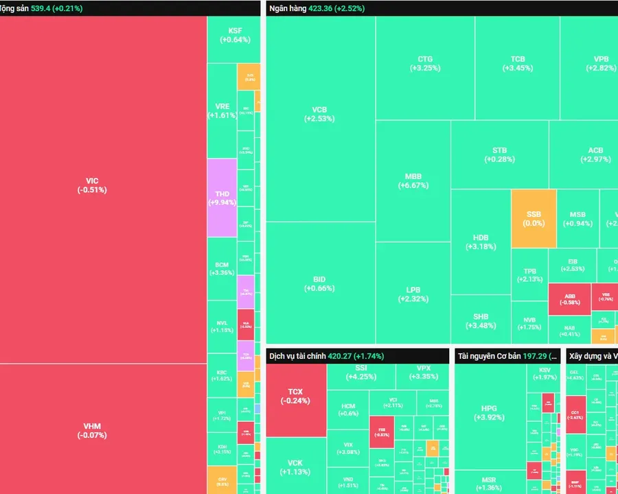 A stock-market heat map showing sector-level divergence
