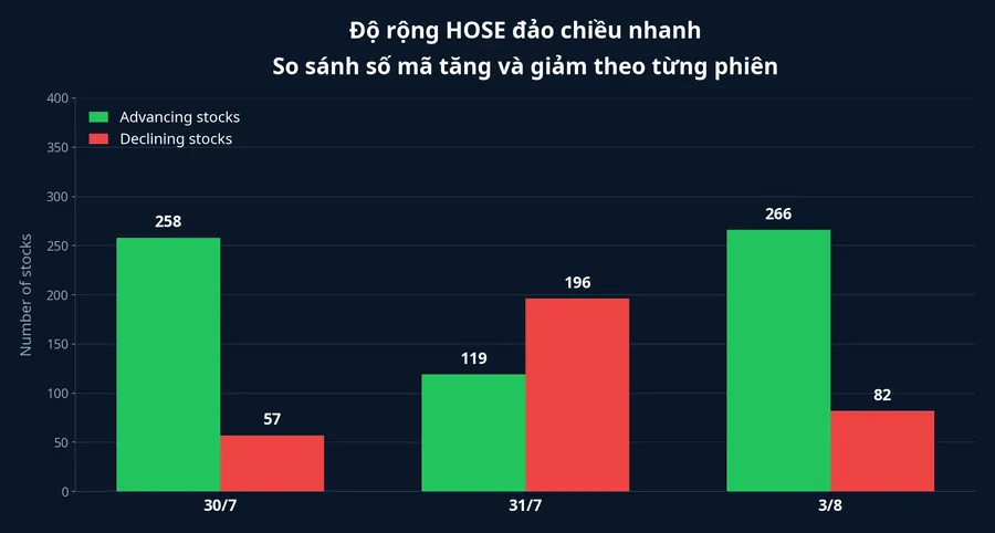 Chart of advancing and declining HOSE stocks across three sessions