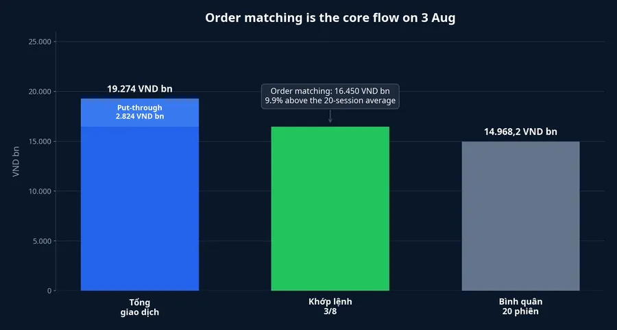 Chart separating total turnover, order matching and the 20-session average