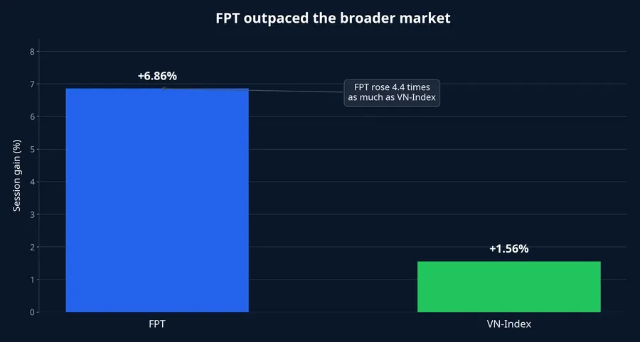 Comparison of FPT and VN-Index gains on August 3