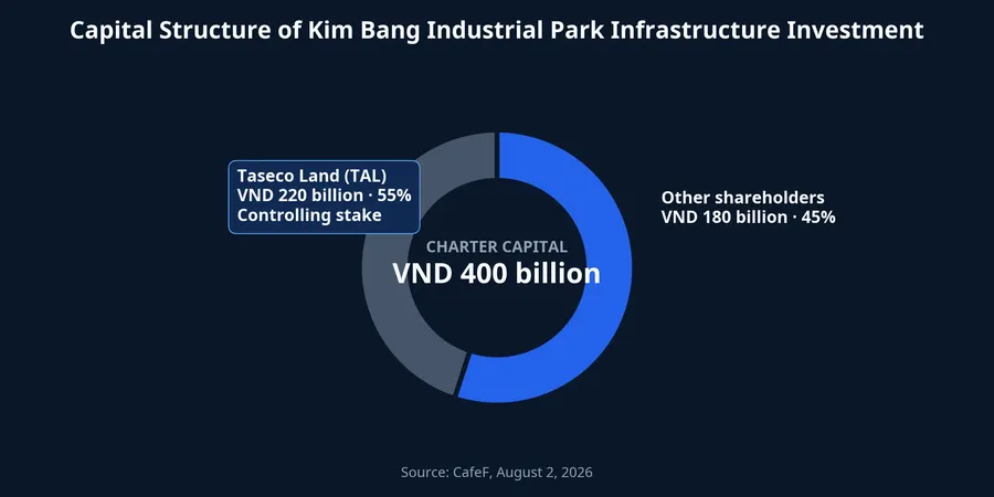 Capital structure of Kim Bang Industrial Park Infrastructure Investment