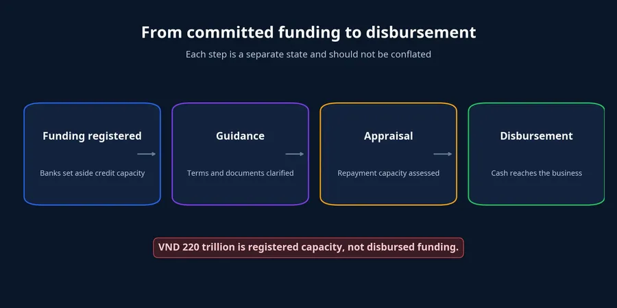 Process from registered funding to disbursement