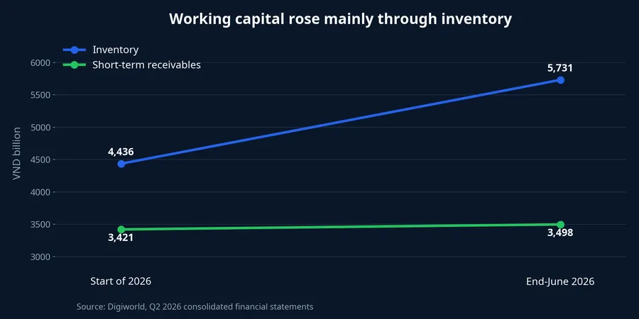Digiworld inventory and short-term receivables