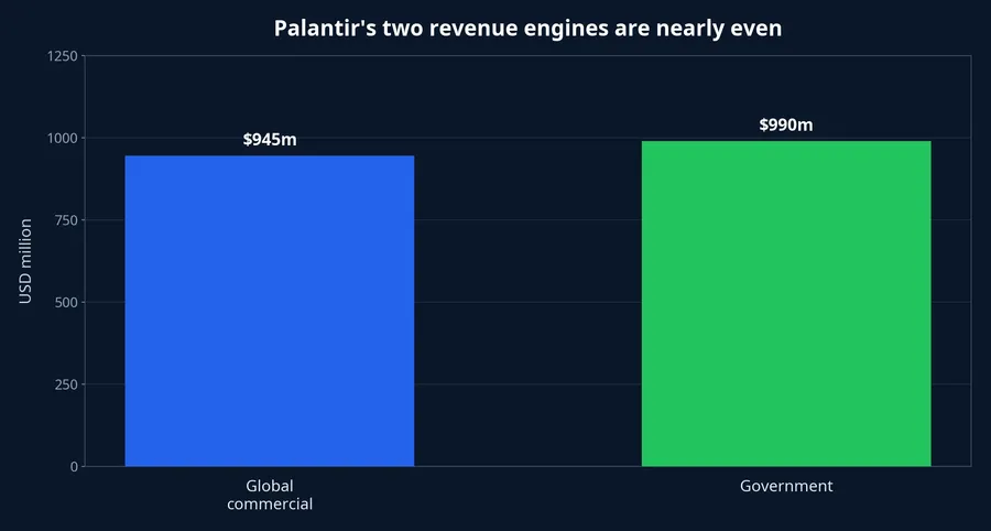 Comparison of Palantir commercial and government revenue