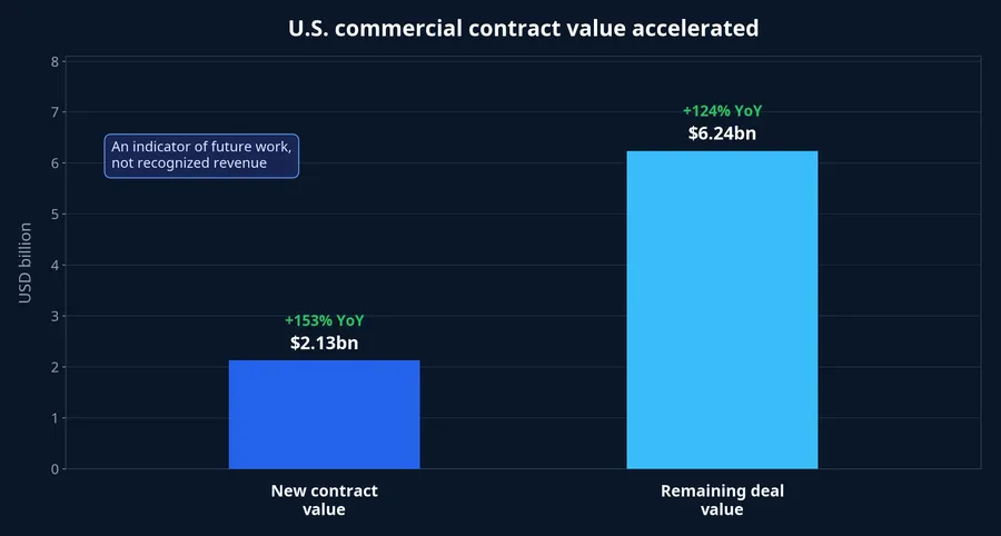 New contract value and remaining deal value in U.S. commercial