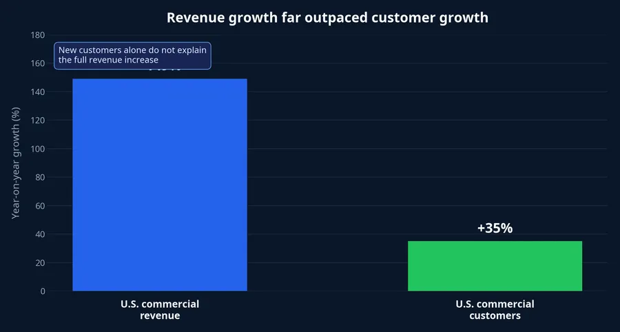 Growth in U.S. commercial revenue and customer count