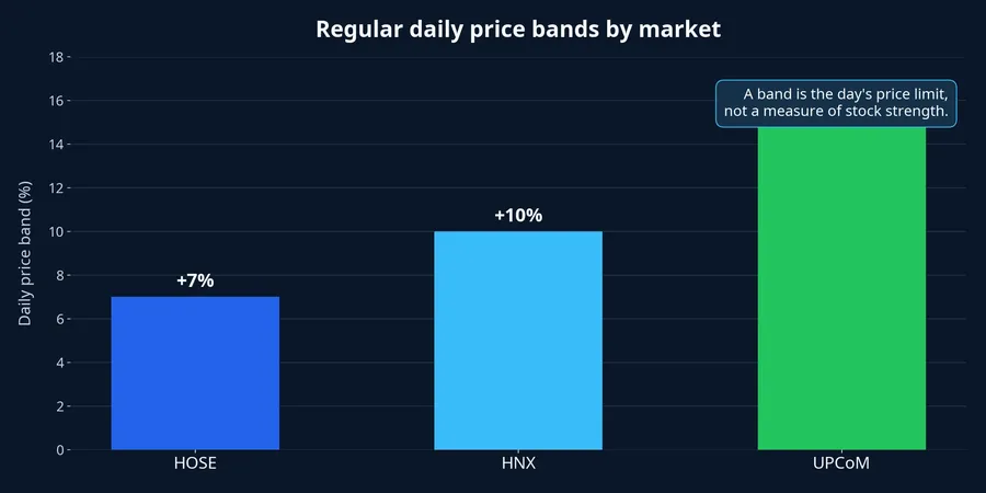 Chart of regular price bands for HOSE, HNX and UPCoM