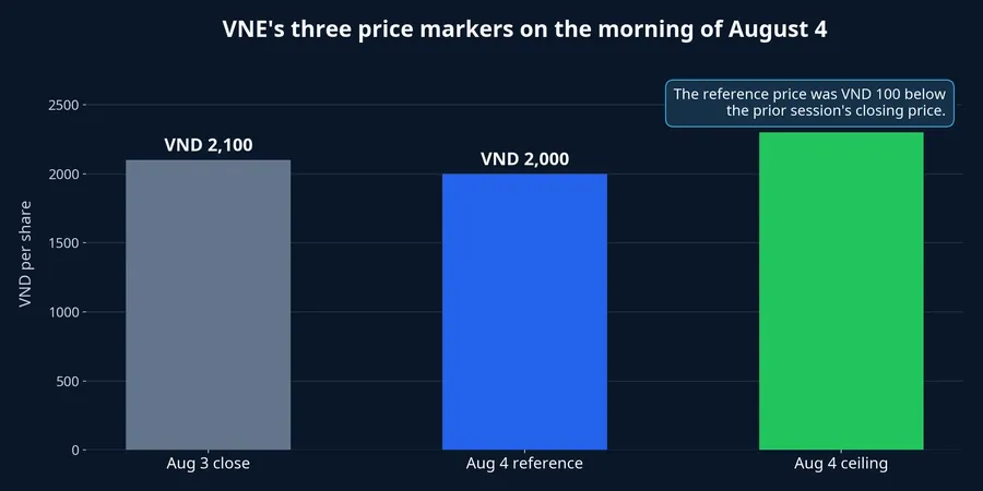VNE's August 3 close, August 4 reference price and August 4 ceiling