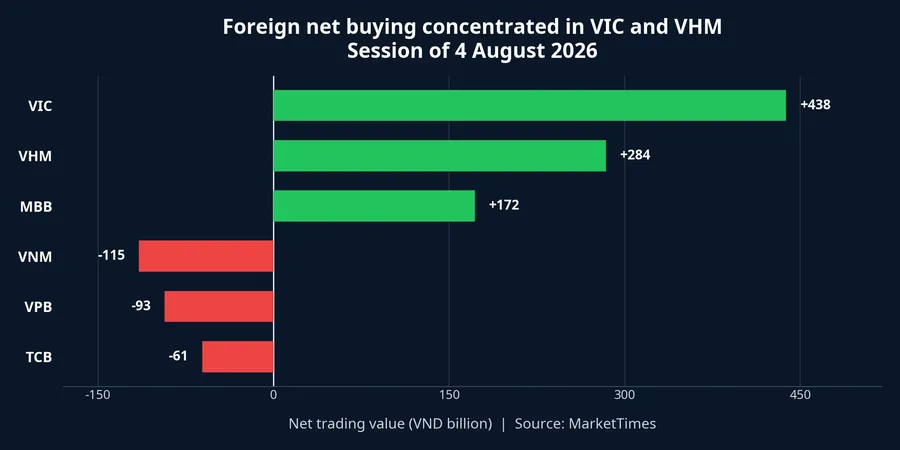 Foreign net buying and selling by ticker on 4 August