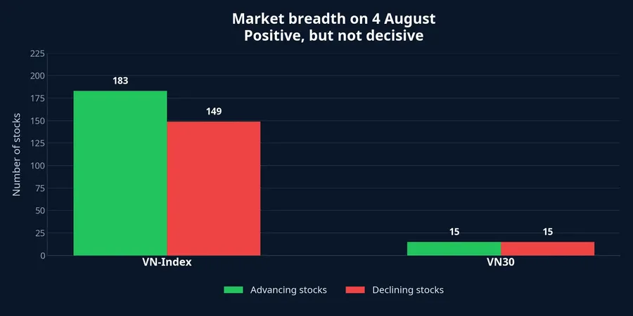 Market breadth for the VN-Index and VN30 on 4 August