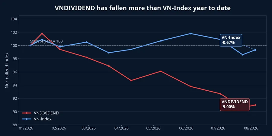 VNDIVIDEND and VN-Index price performance