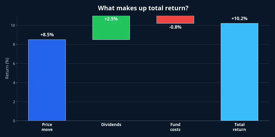 What makes up ETF total return