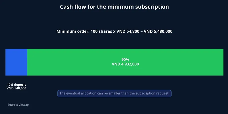 Minimum IPO subscription cash flow