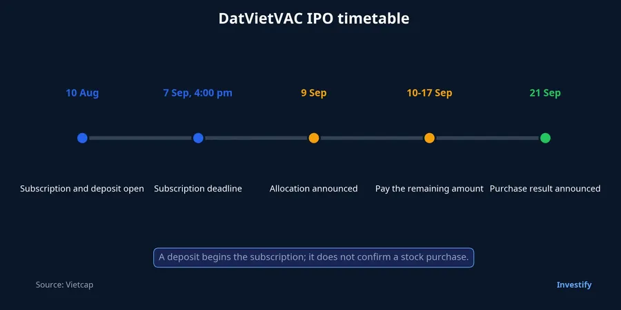 DatVietVAC IPO timeline